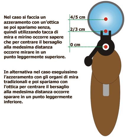 azzeramento dell´arma