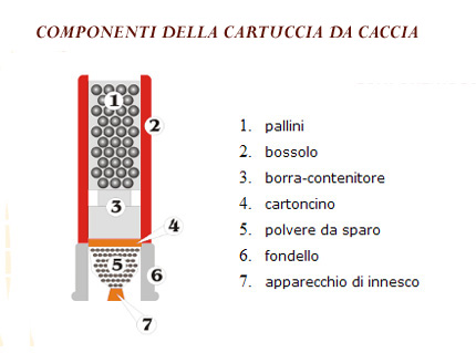 Cartucce da Caccia