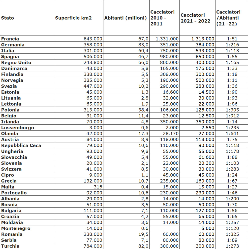 cacciatori in europa