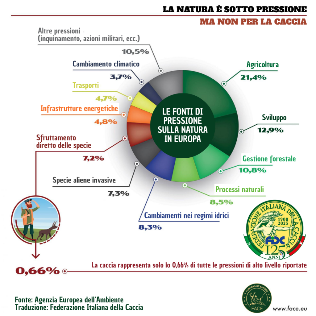 Natura sotto pressione non c'entra la caccia